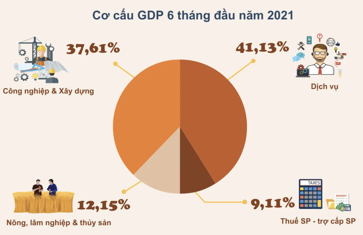 GDP 6 tháng ước tăng 5,64%