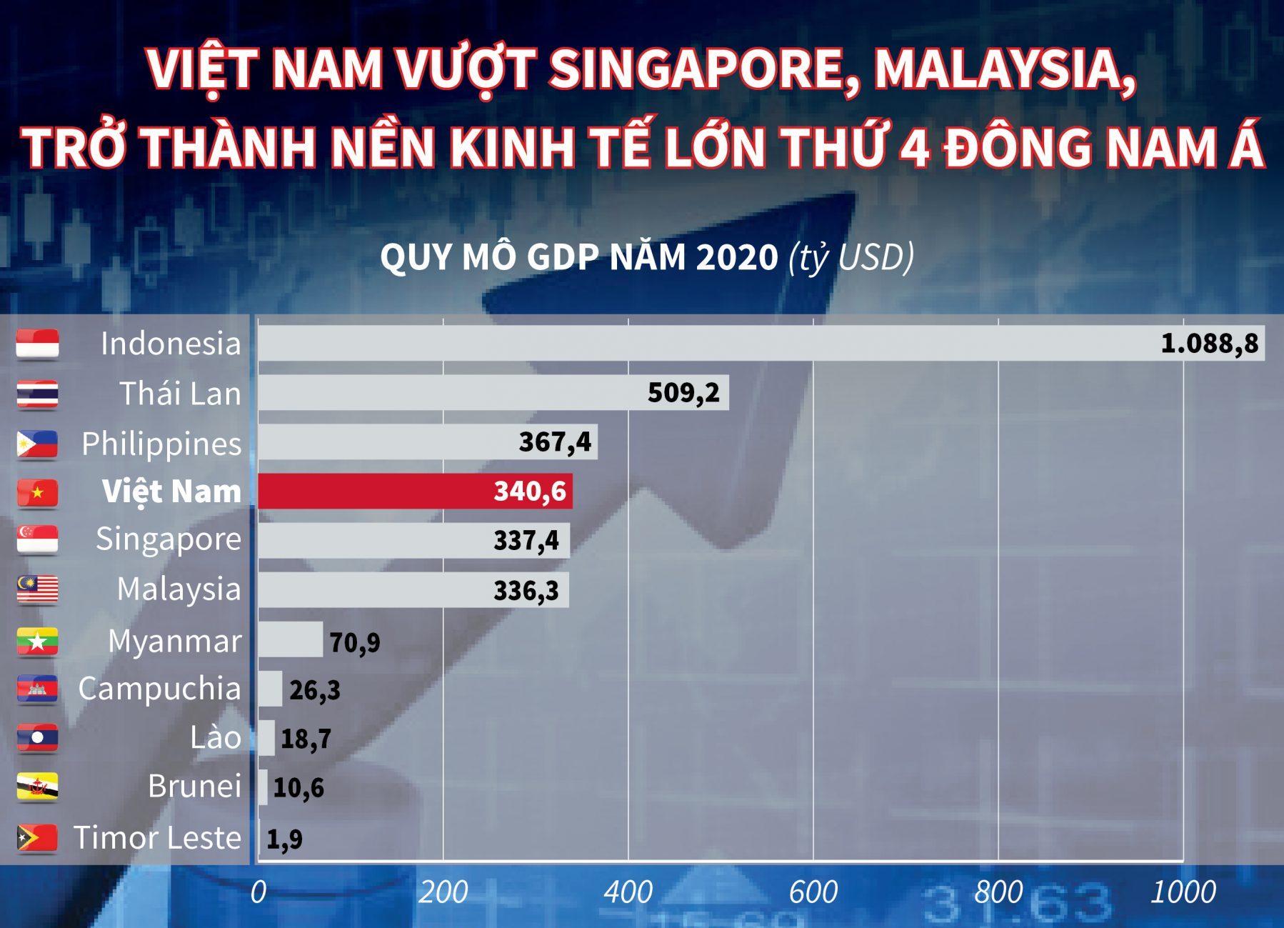 Việt Nam không cần đến 10 năm để vượt qua Singapore